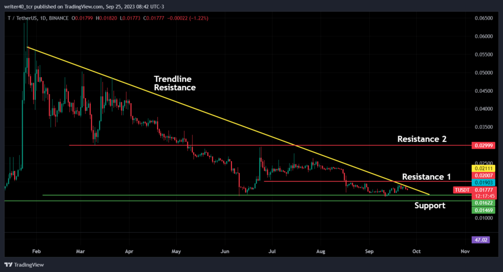 Travel Coin Price Today - TCOIN Price Chart & Market Cap | CoinCodex