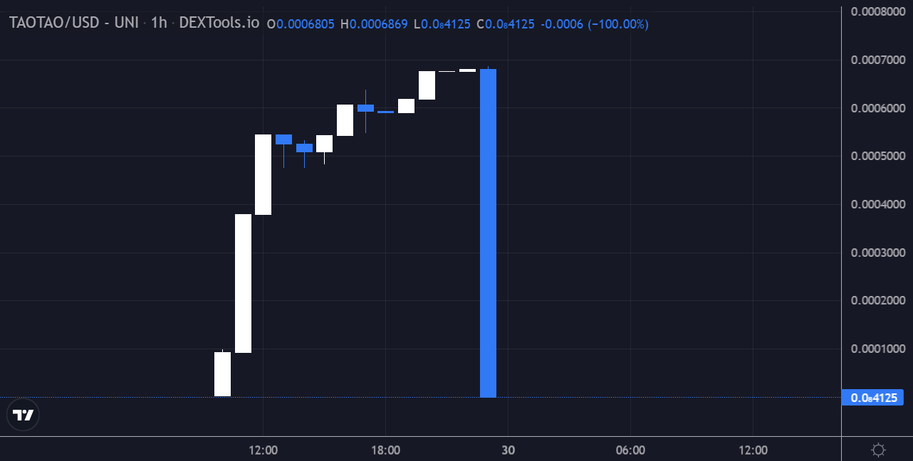 Tao Accounting System price today, TAS to USD live price, marketcap and chart | Mizar