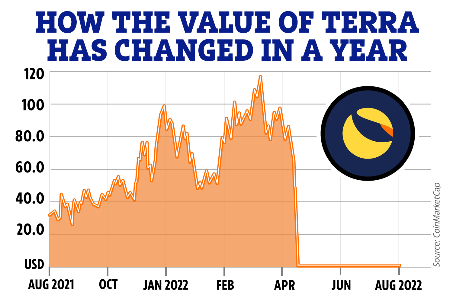 Terra Luna Classic Price Prediction: , , 