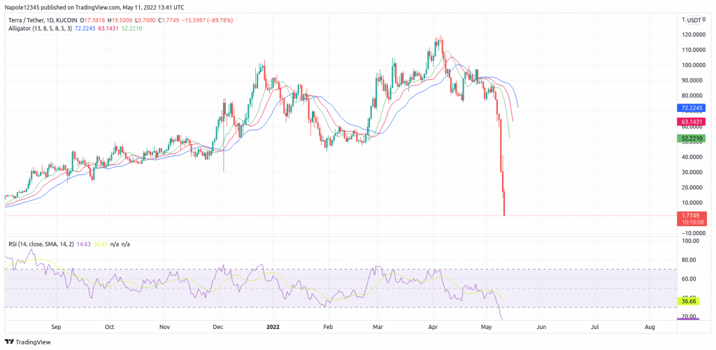 Terra Luna Classic Price (LUNC), Market Cap, Price Today & Chart History - Blockworks