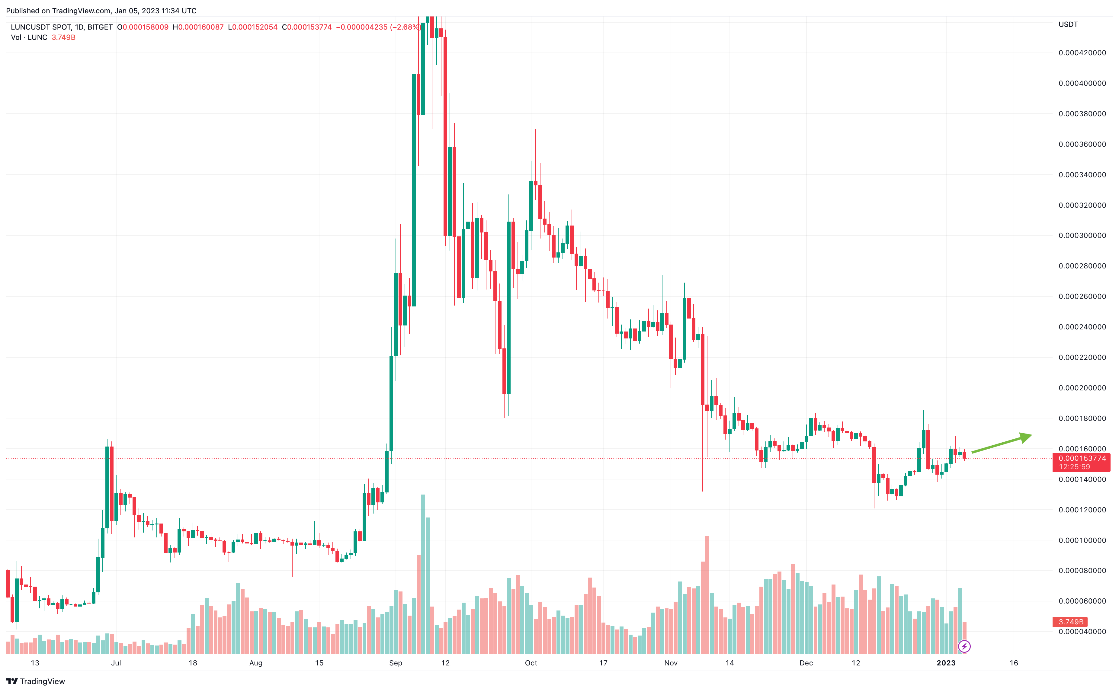 Terra Price Today - LUNA Coin Price Chart & Crypto Market Cap