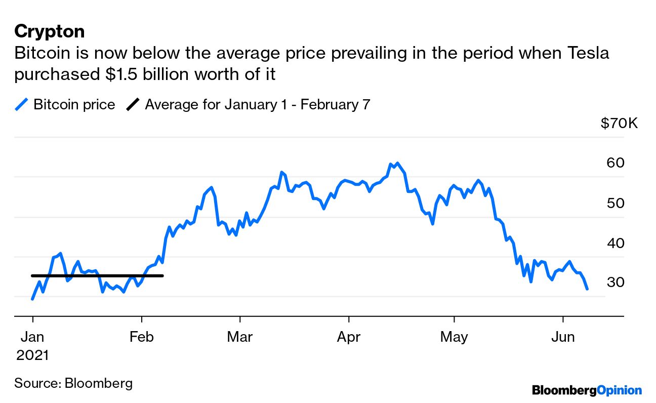 Tesla and Block among Bitcoin-holding firms to get boost from accounting rule change in late 