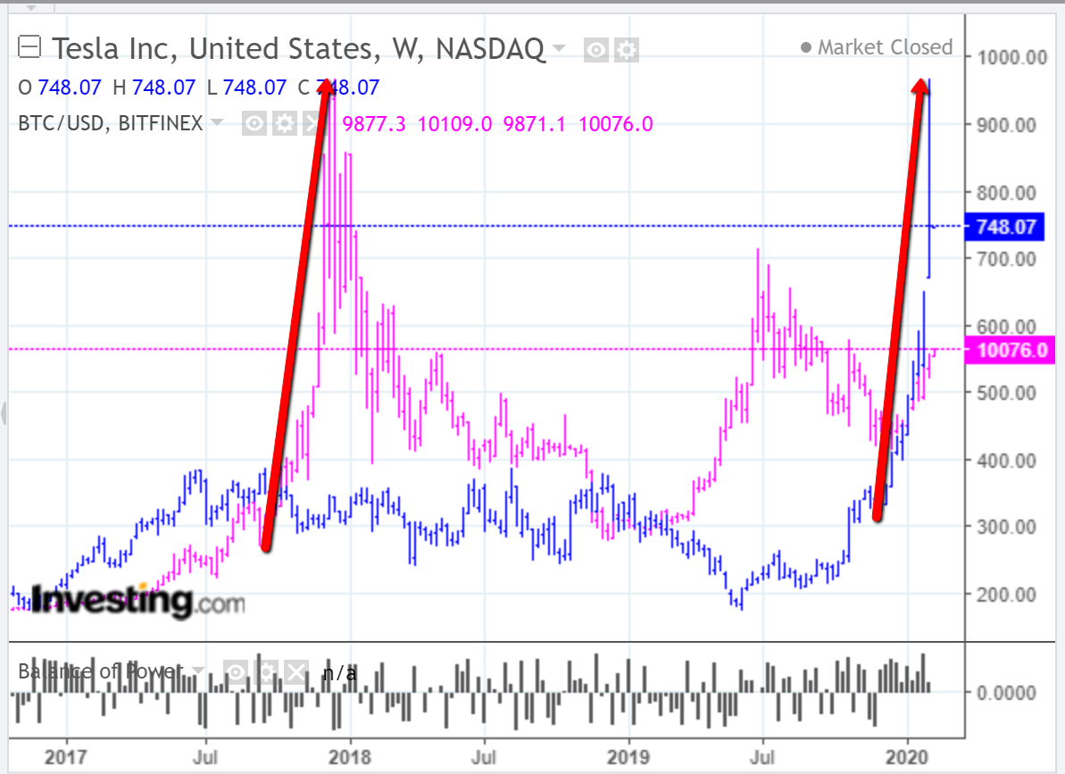 Tesla Stocks vs Bitcoin! The EV Maker has Outperformed BTC