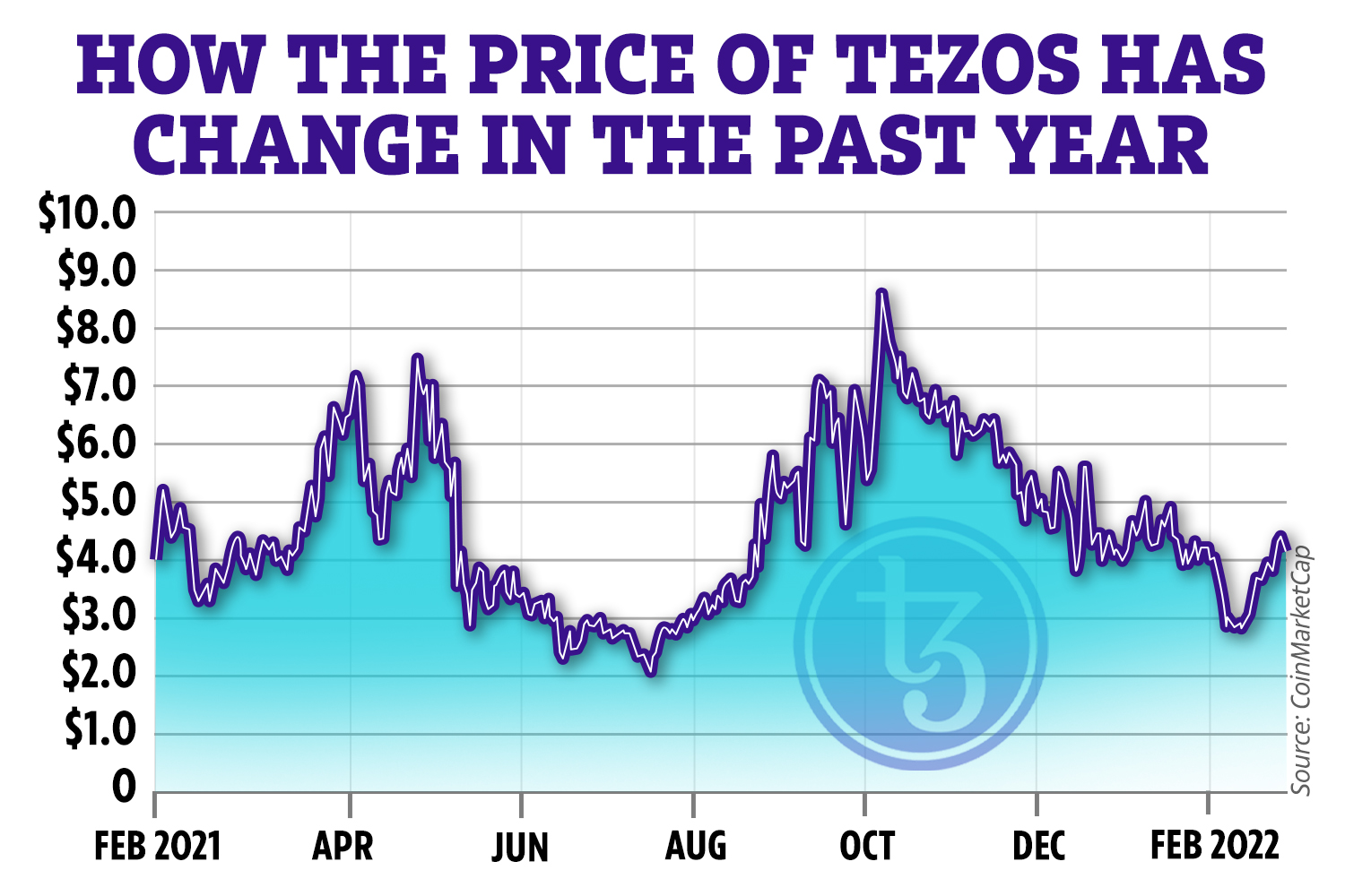 TEZOS PRICE PREDICTION - - 