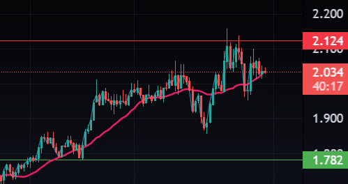 Tezos Price Prediction & A Good Investment?