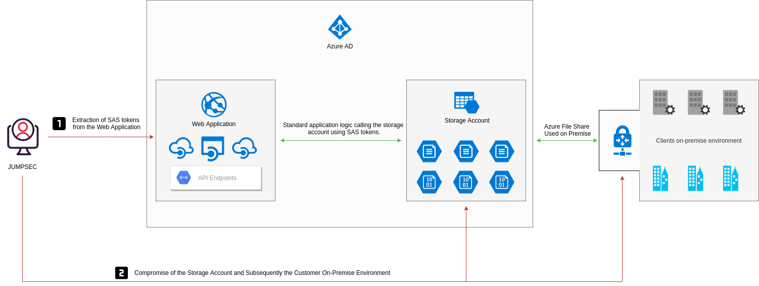 Access Token for Microsoft Azure Active Directory