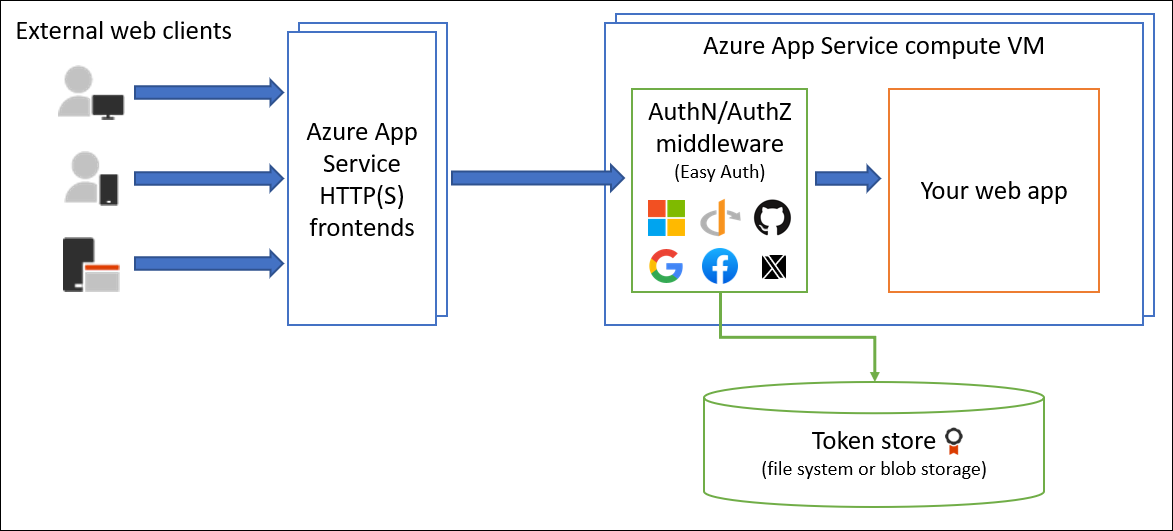 Authentication and authorization - Azure App Service | Microsoft Learn