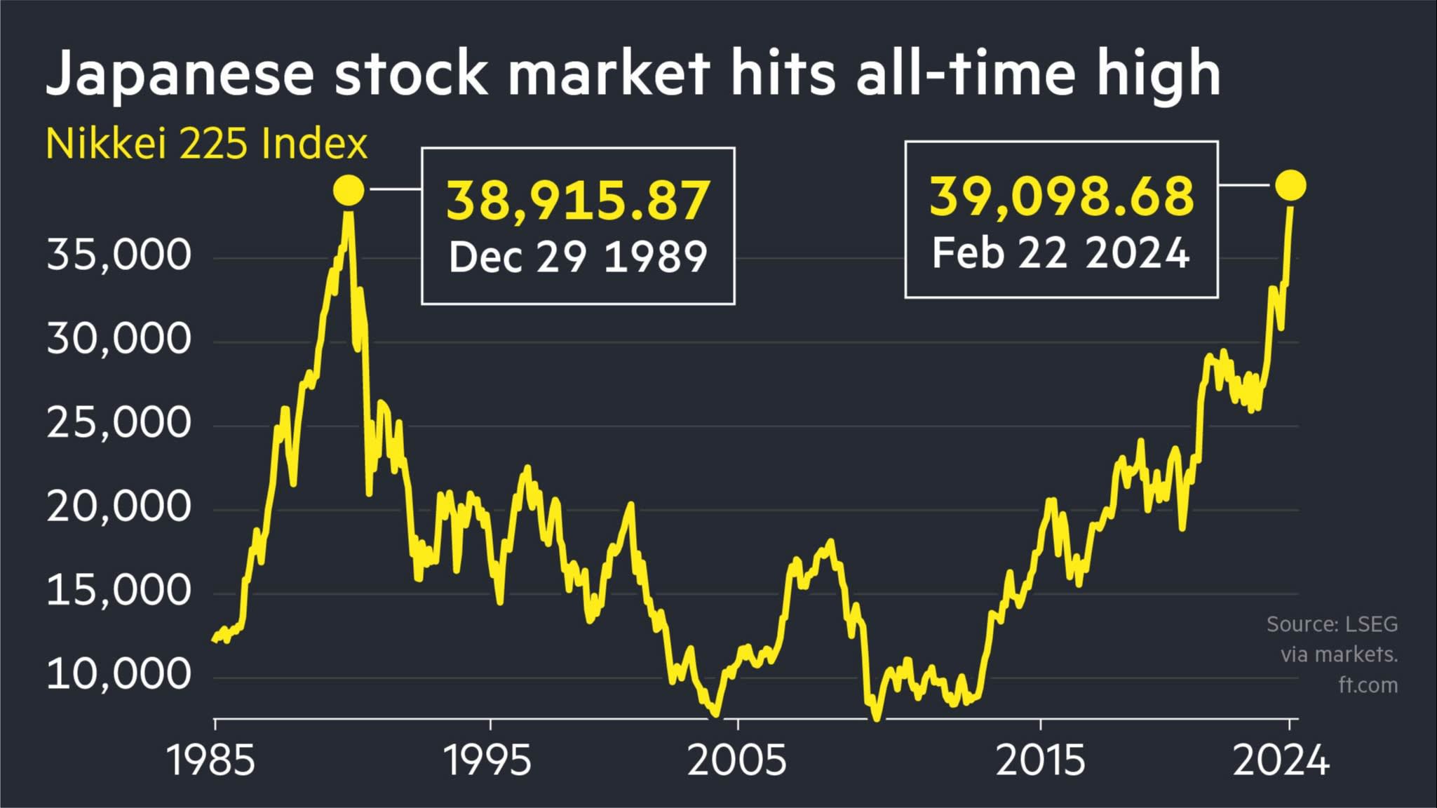 Nikkei Index - ETF Tracker