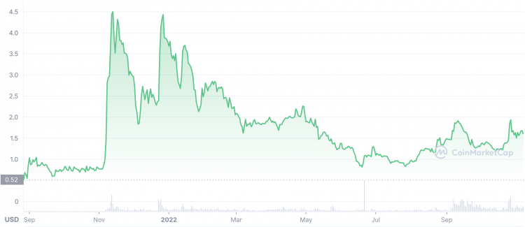 Toncoin price now, Live TON price, marketcap, chart, and info | CoinCarp