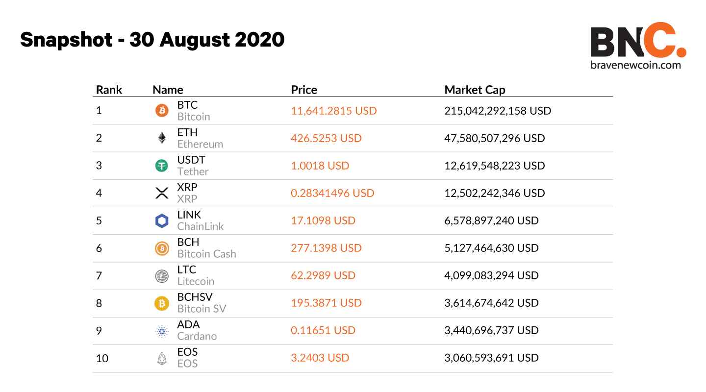 Top Cryptocurrencies by Market Cap | ADVFN