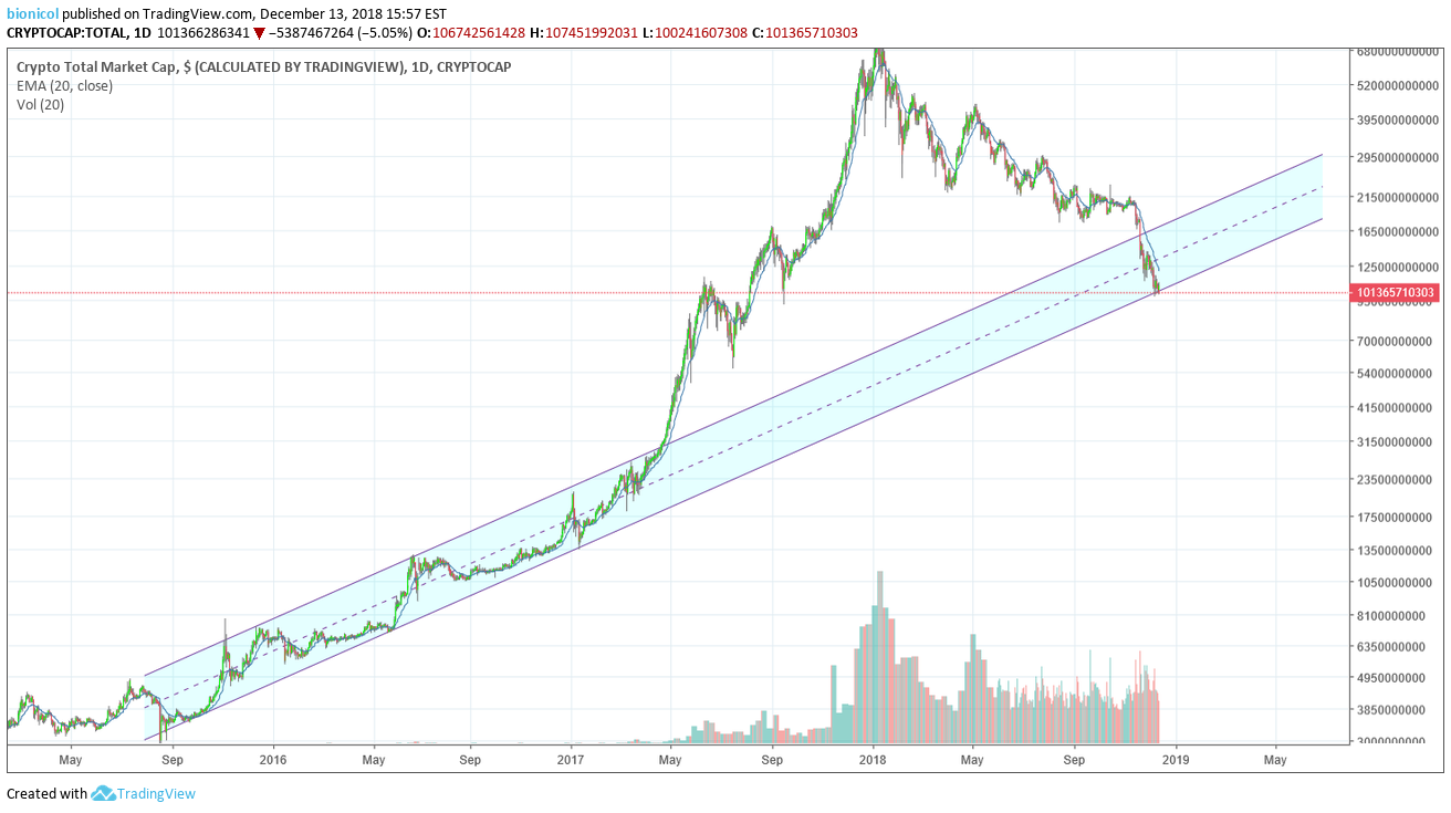 Crypto Total Market Cap, $ Trade Ideas — CRYPTOCAP:TOTAL — TradingView