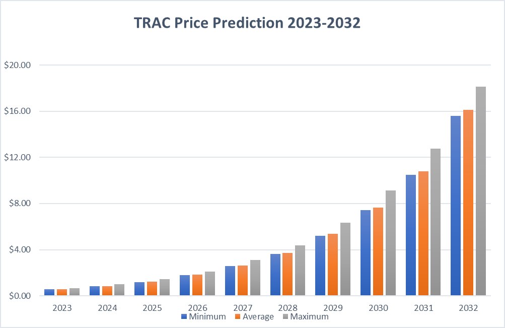 OriginTrail (TRAC) Price Prediction - 