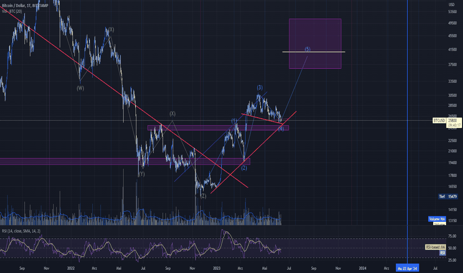 BTCUSD Longs Trade Ideas — BITFINEX:BTCUSDLONGS — TradingView