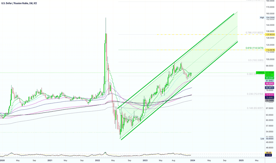 USDRUBK Charts and Quotes — TradingView — India