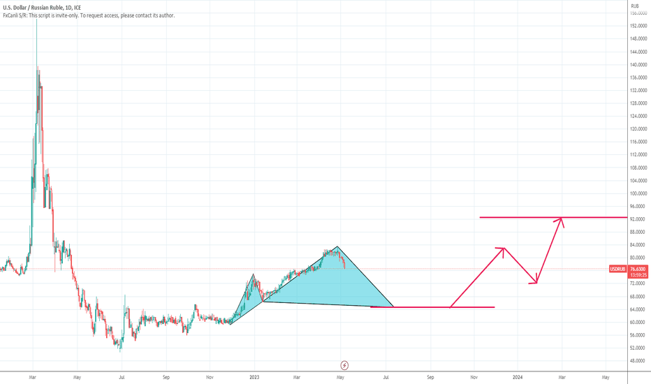 SLVRUB_SPT - EUR/RUB Trade Ideas — MOEX:SLVRUB_SPT — TradingView