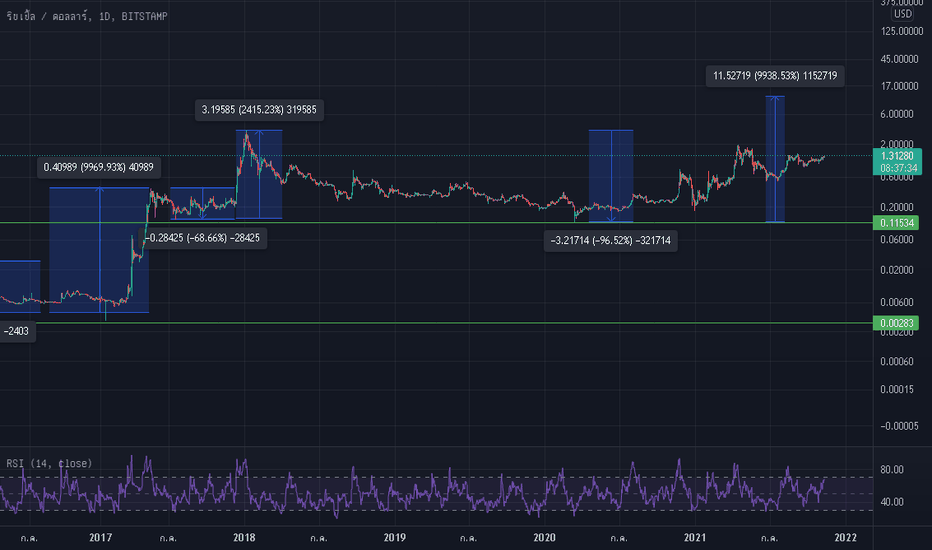 XRP / Bitcoin Trade Ideas — BITSTAMP:XRPBTC — TradingView