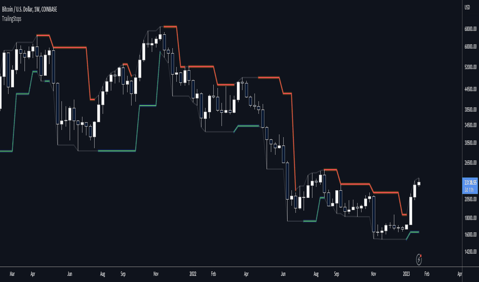 Trailing Stop Loss — Indicator by mdeous — TradingView