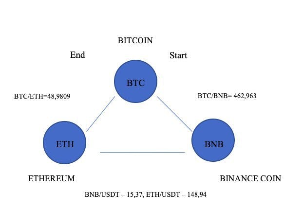 How to Arbitrage Bitcoin - Crypto Head