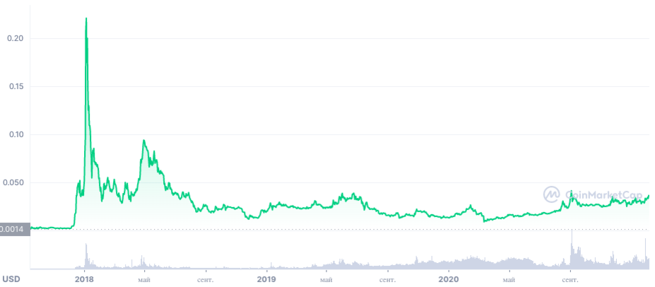 Altlayer (ALT) Price Prediction - 