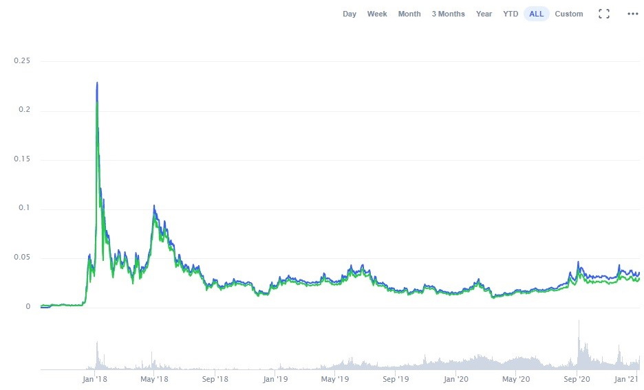 TRX ($) - TRON Price Chart, Value, News, Market Cap | CoinFi