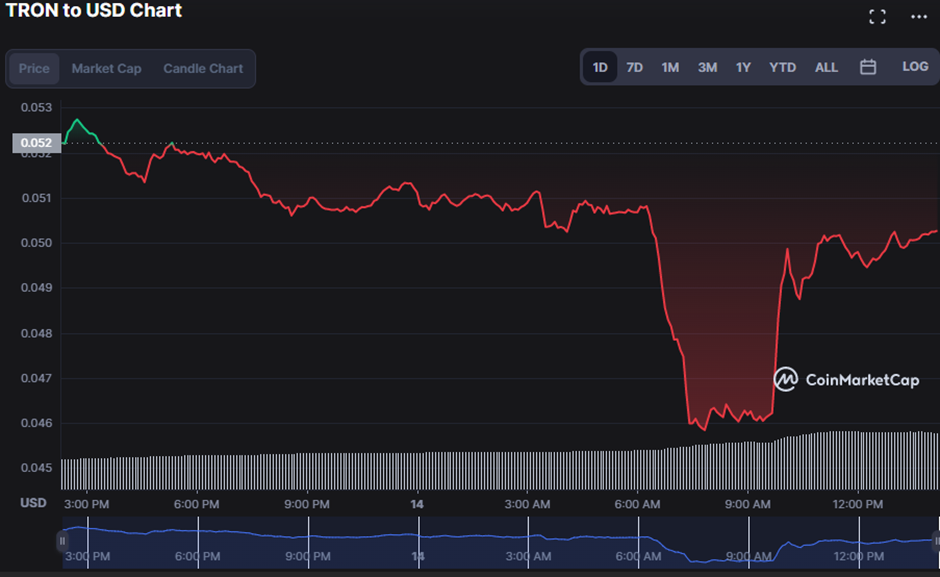 TRON price now, Live TRX price, marketcap, chart, and info | CoinCarp