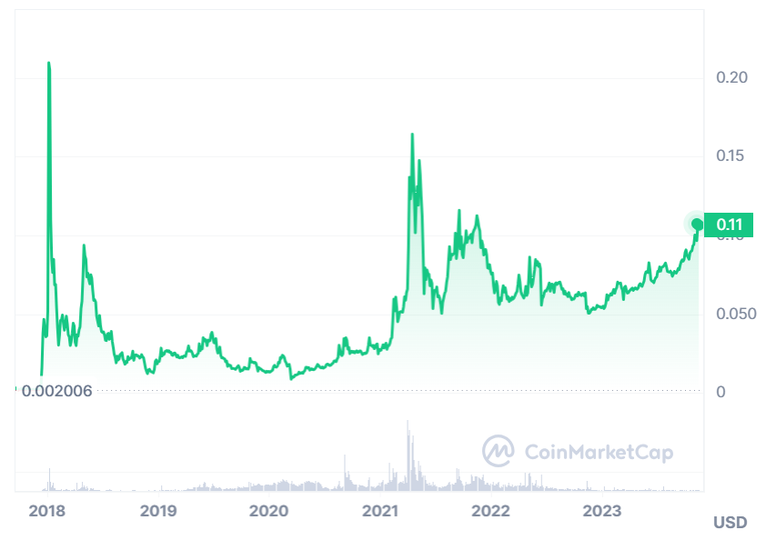 Price prediction Tron coin in - Godex Crypto Blog