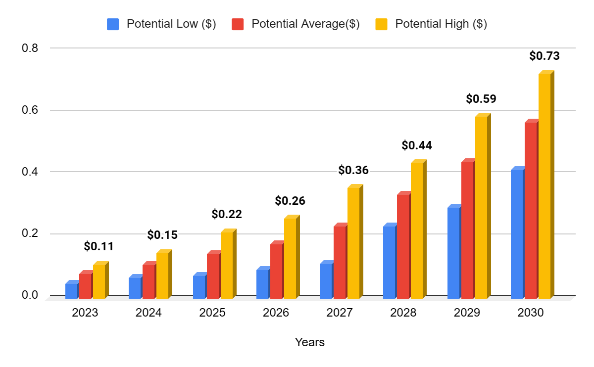 TRON (TRX) Price Predictions Navigating the Future of TRX Amid Market Dynamics