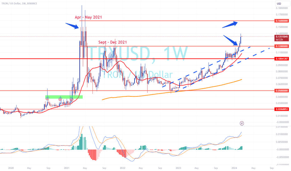 TRXUSDT — Tron/Tether Price Chart — TradingView