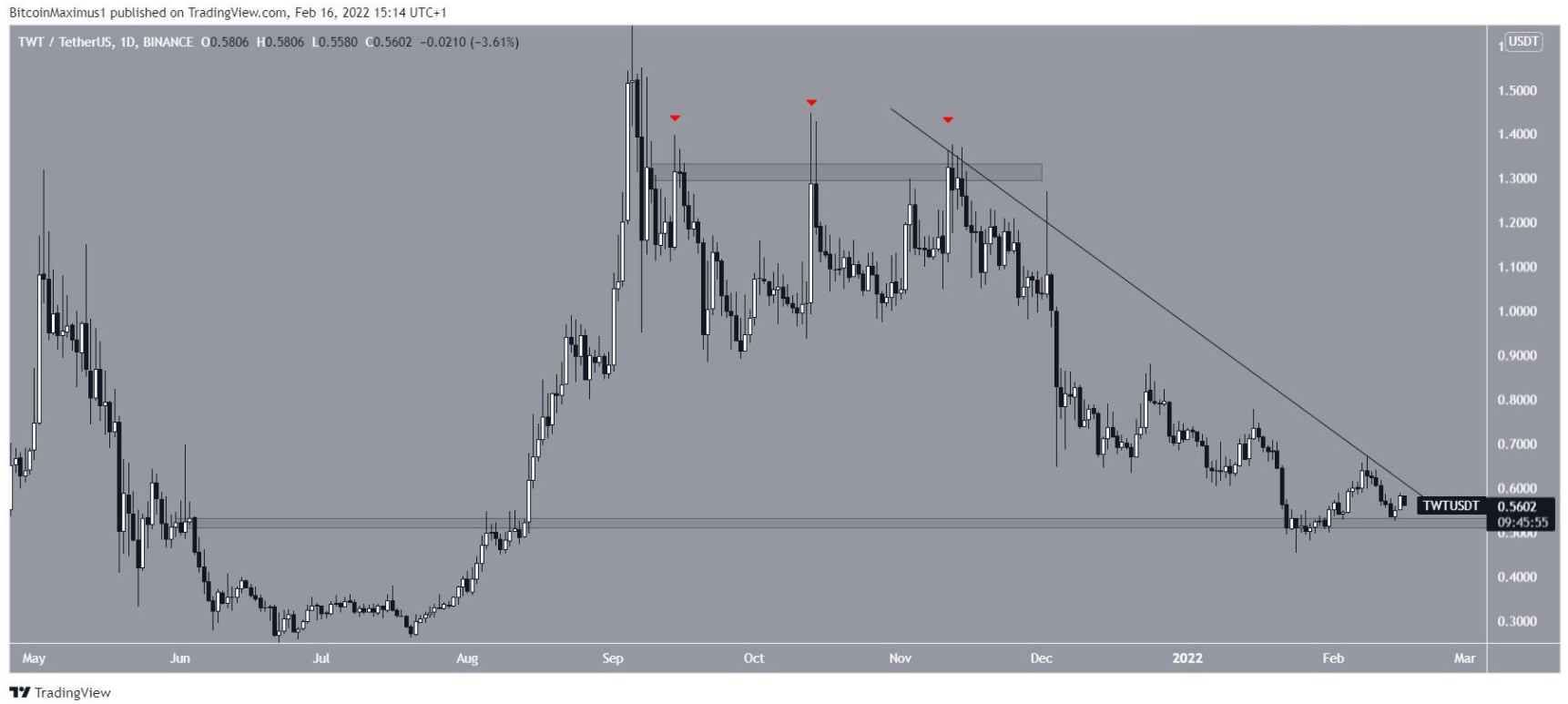 Trust Wallet Token (TWT) price, market cap | $ | Chart | COIN