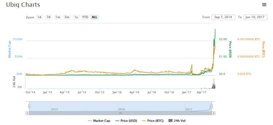 Ubiq (UBQ) - Events & News