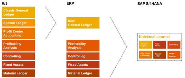 11 Features of General Ledger Accounting in SAP S/4HANA