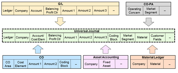 SAP Universal Journal (ACDOCA Table) - Detailed Guide | Skillstek