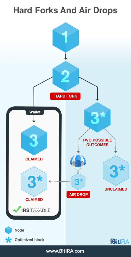 Guidance on Crypto Hard Forks and Airdrops | Cadwalader