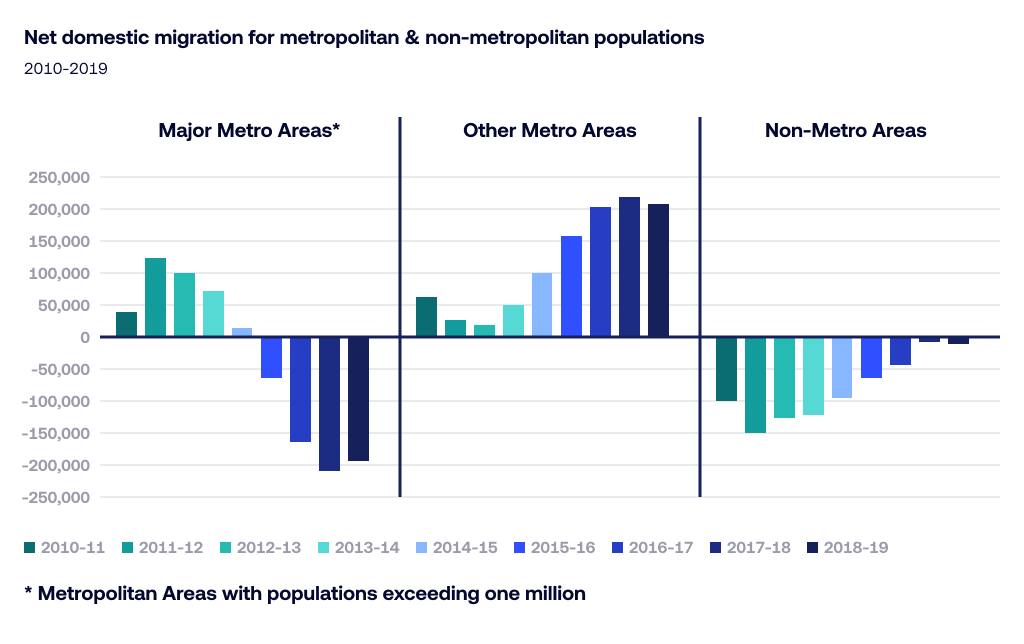 Suburbanization: Definition, Causes & Effects | StudySmarter