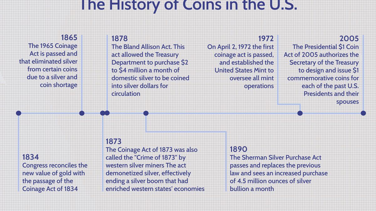 History of the Penny - ModernCoinMart