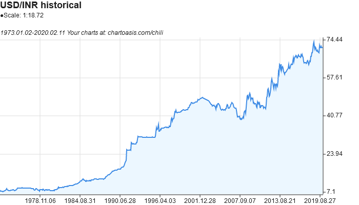 USD INR Chart – Dollar to Rupee Rate — TradingView