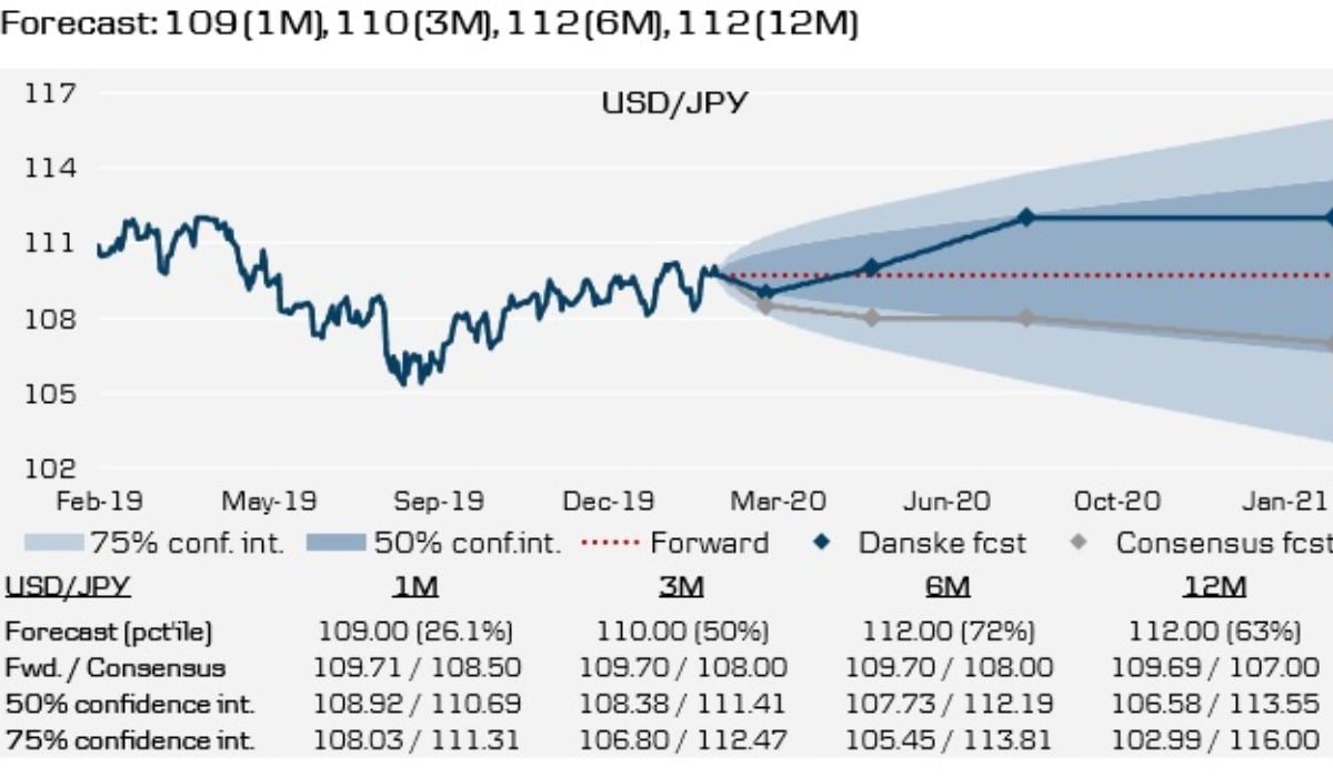 JPY to USD | Convert Japanese Yen to US Dollars Exchange Rate