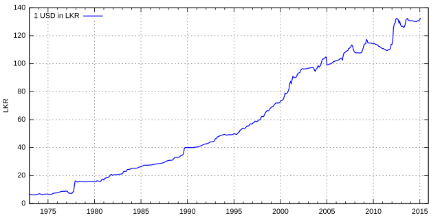 US Dollar (USD) to Sri Lankan Rupee (LKR) exchange rate history