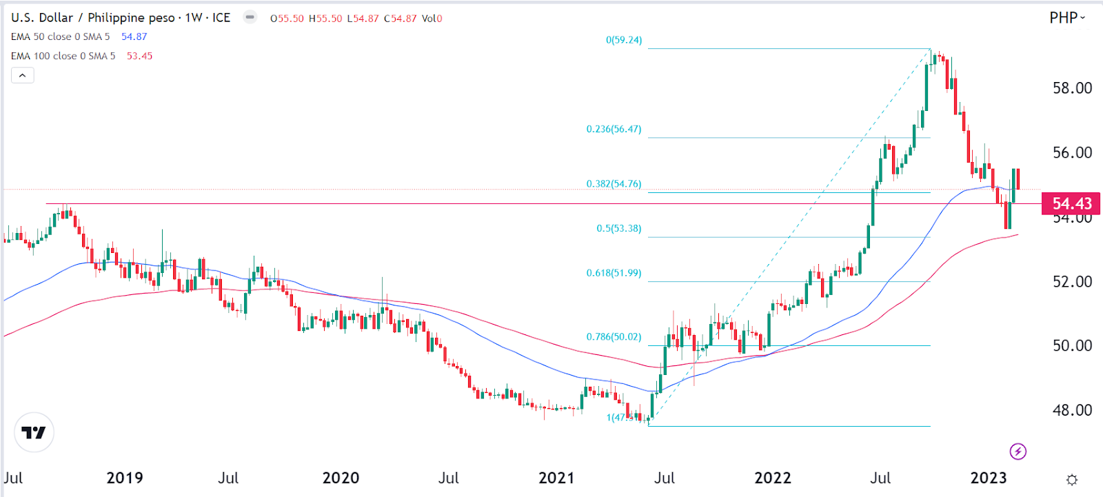 US Dollar to Philippine Peso Exchange Rate Chart | Xe