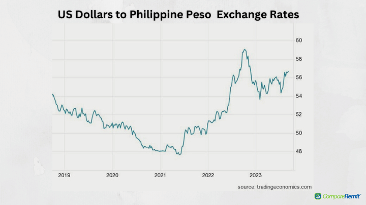 USD to PHP: Convert US Dollars to Philippine Pesos Online