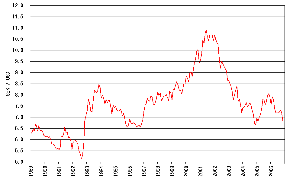 1 USD to SEK - US Dollars to Swedish Kronor Exchange Rate