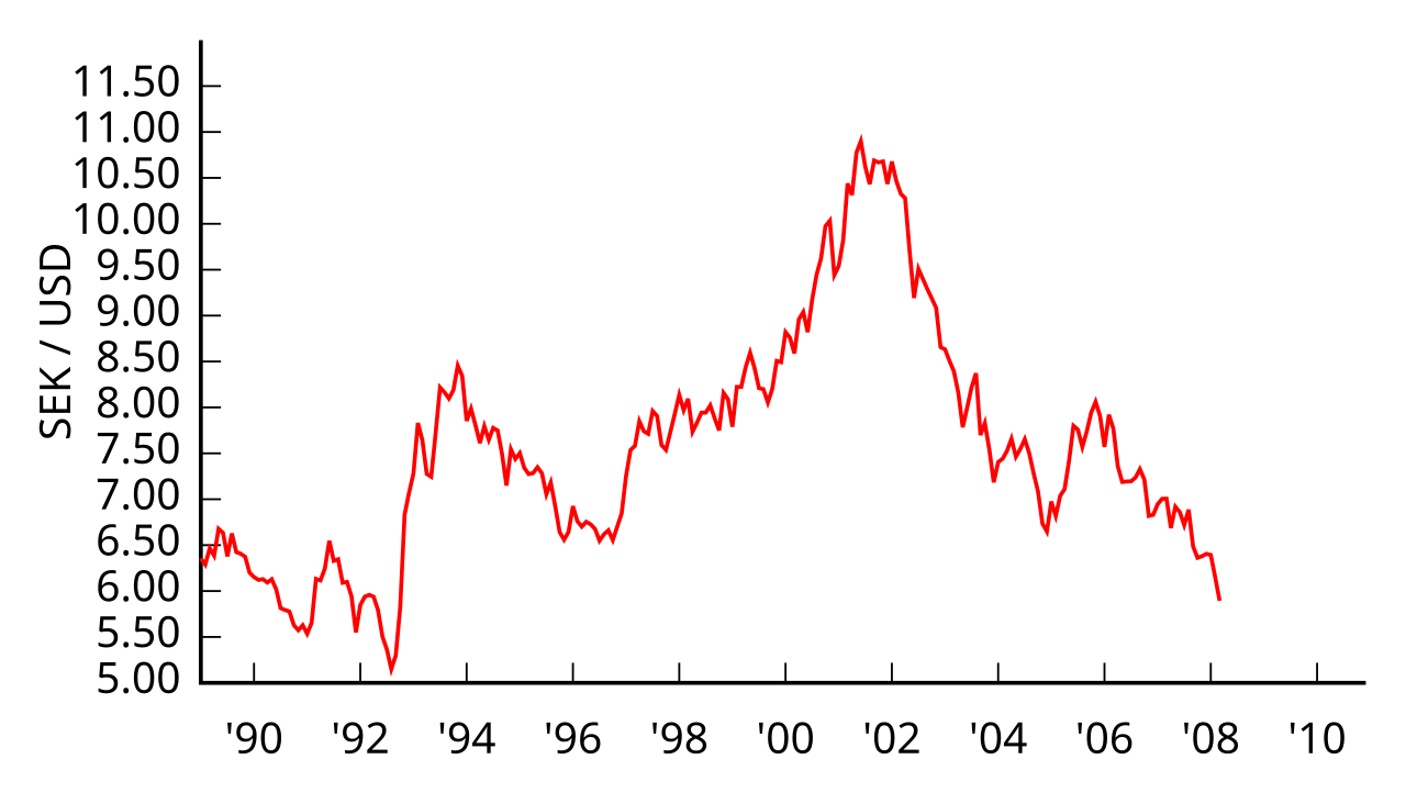 Exchange Rate Average (US Dollar, Swedish Krona) - X-Rates