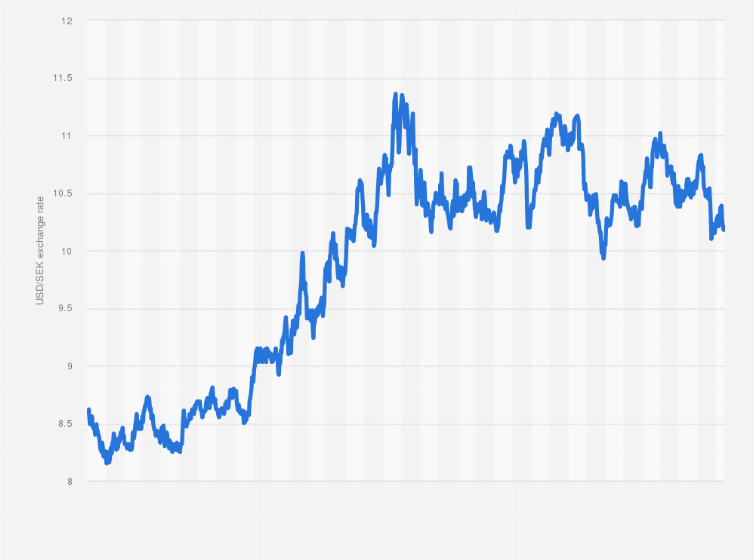 USD to SEK | Currency and Exchange Rate Real-Time Stock Quotes | Markets Insider