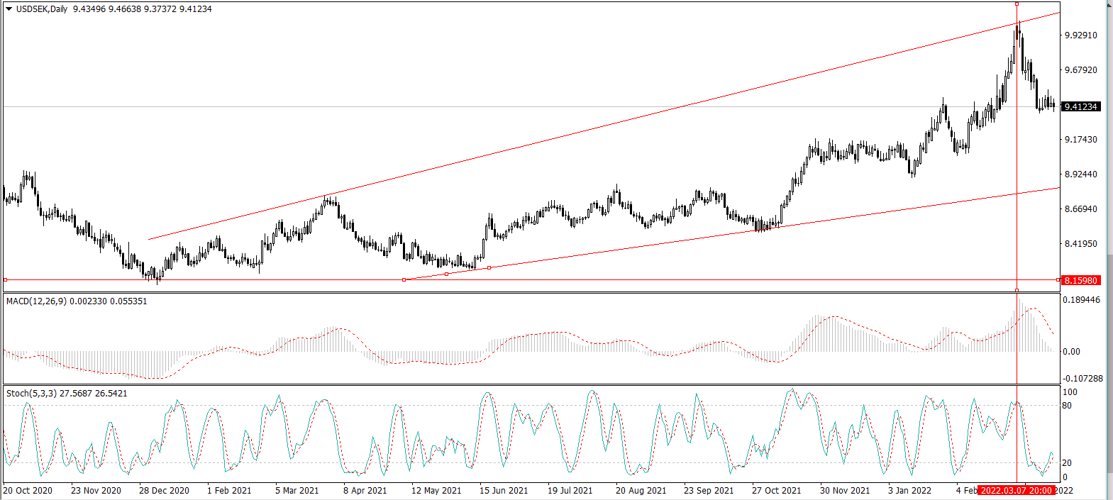 USDSEK US Dollar Swedish Krona - Currency Exchange Rate Live Price Chart