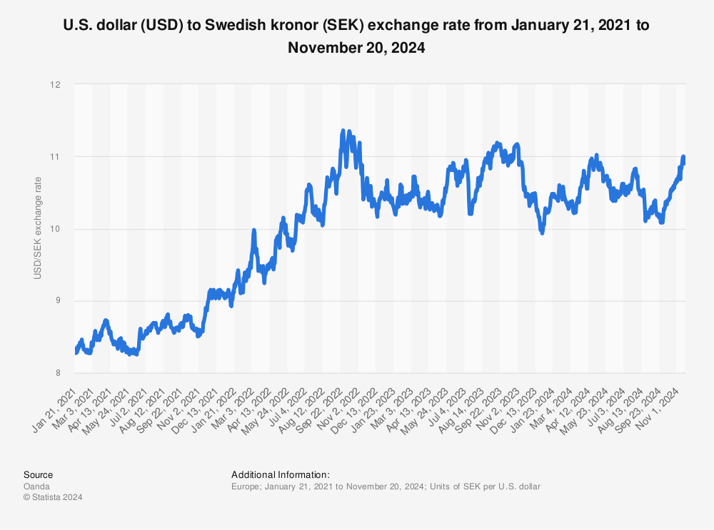 US Dollar to Swedish Krona Forecast: in around one month - Exchange Rates UK