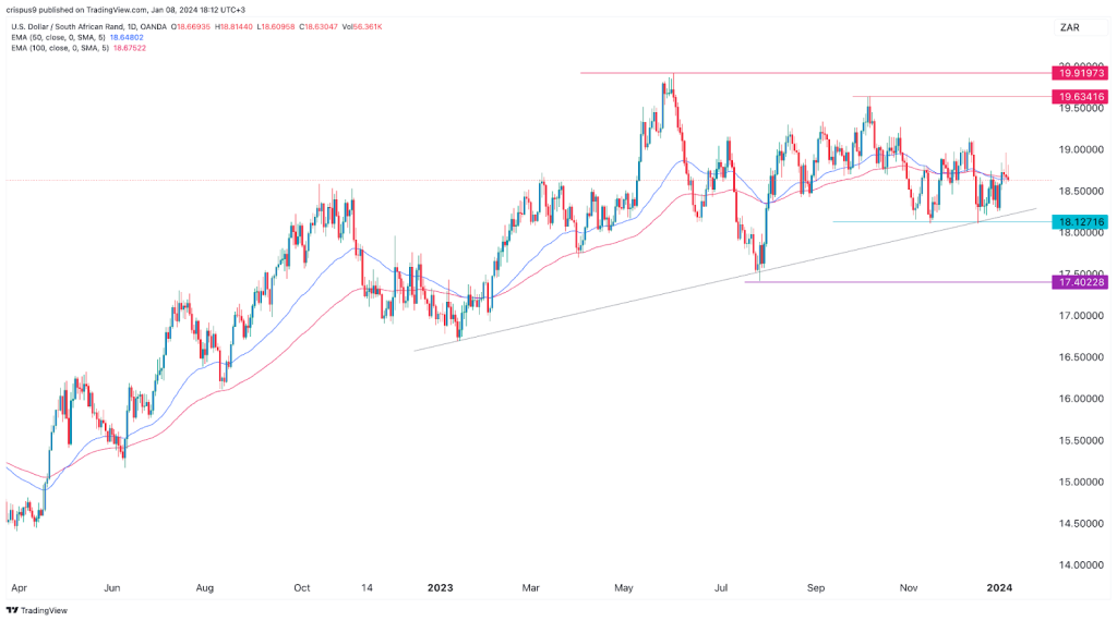 US dollar to South African Rand (USD to ZAR) exchange rate, chart