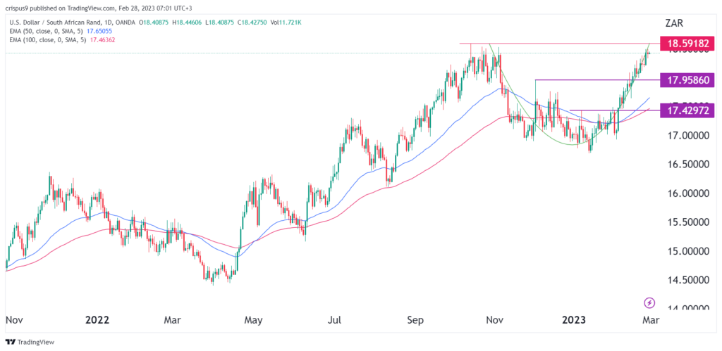 USD to ZAR exchange rate history