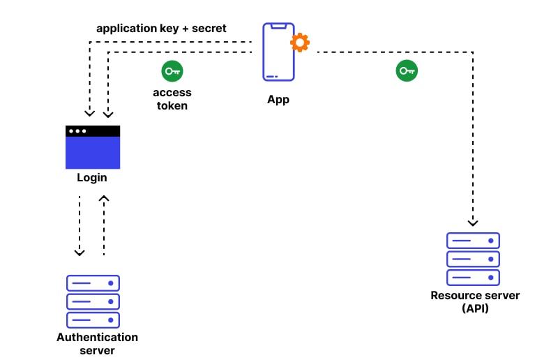 How do I get a token for my HTTP API requests? - Agents, Protocols and APIs - OpenRemote