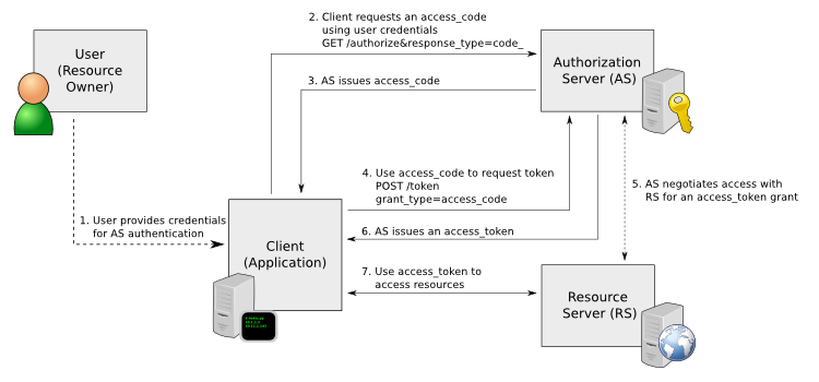 Controlling access to HTTP APIs with JWT authorizers - Amazon API Gateway