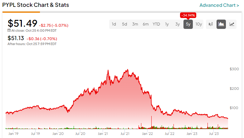 PYPL: PayPal Holdings Inc Stock Price Quote - NASDAQ GS - Bloomberg